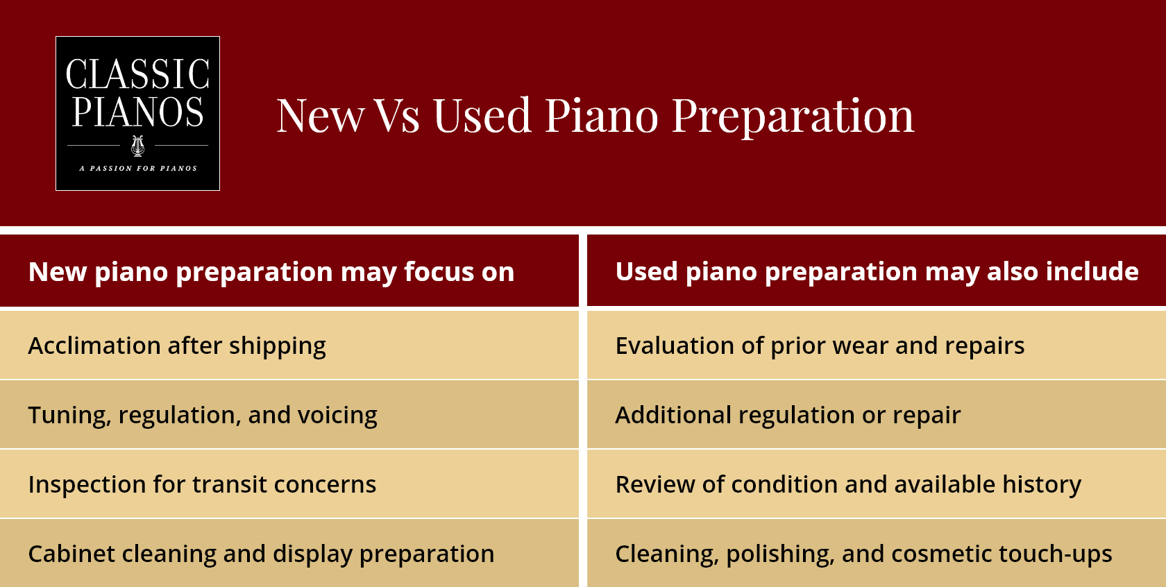Comparison table showing typical preparation tasks for new versus used pianos.
